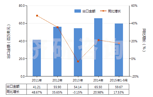 2011-2015年9月中國硫酸鋇(HS28332700)出口總額及增速統(tǒng)計